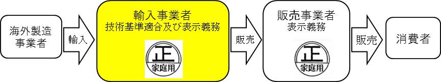 輸入・販売の流れ図