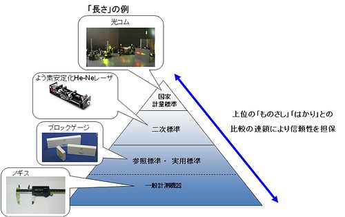 国家計量標準とのつながりにより正確な計量を確保