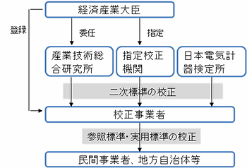 計量法に基づく校正の流れ