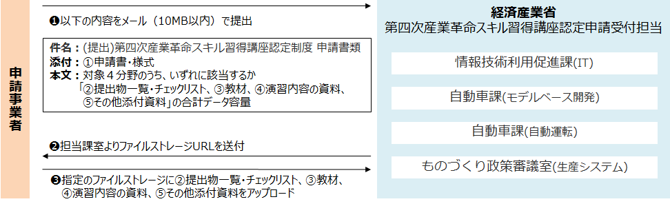 申請の流れ