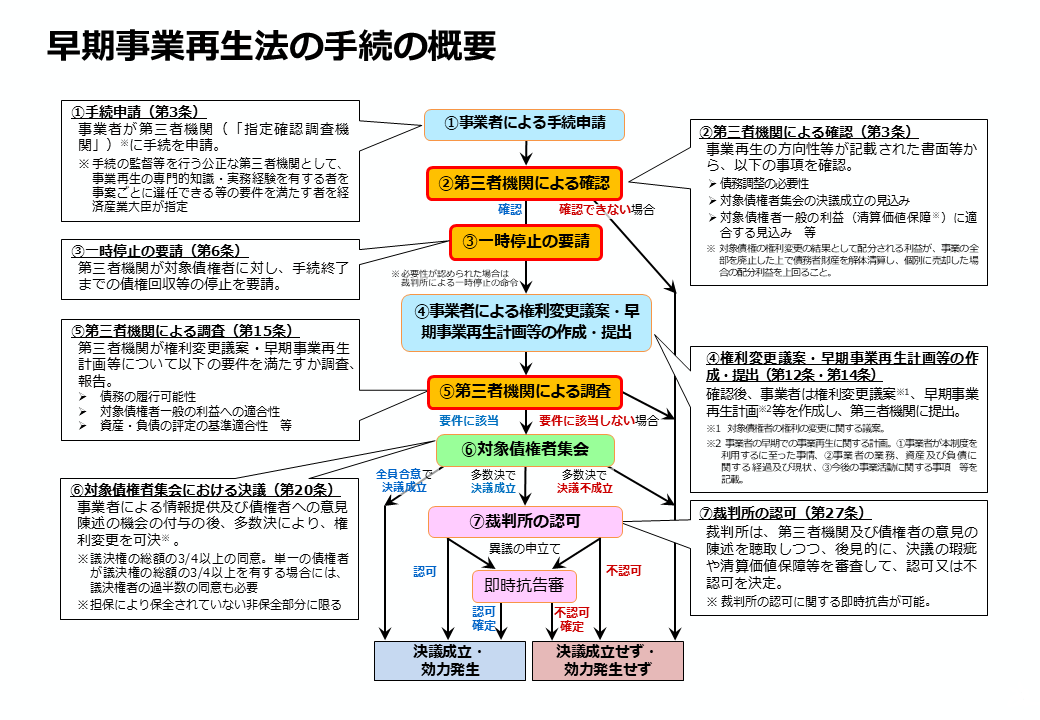 流れ