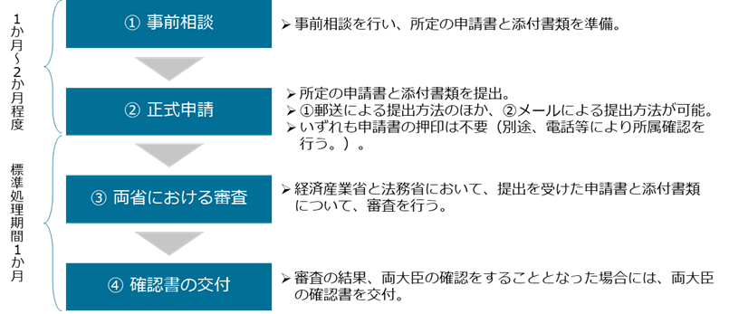 イメージ（手続きの流れ）