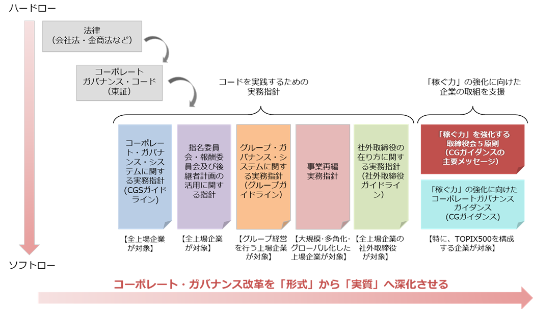 各種ガイドラインについて