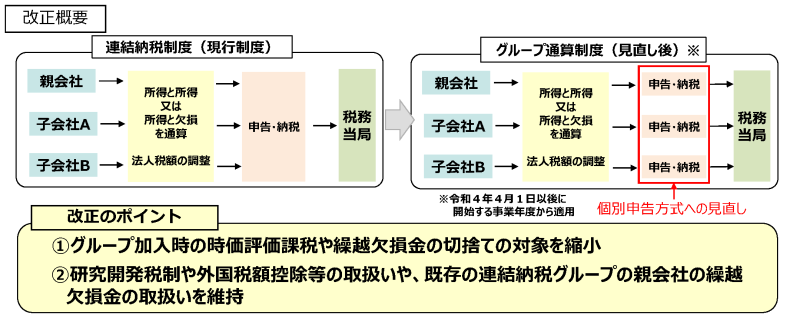 連結納税制度改正概要