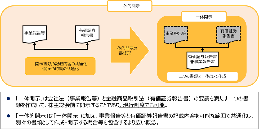 一体的開示イメージ図