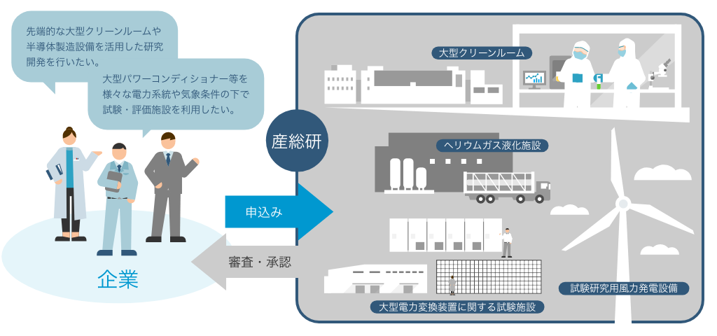 産業技術総合研究所が保有する研究開発施設等の利用 イメージ図