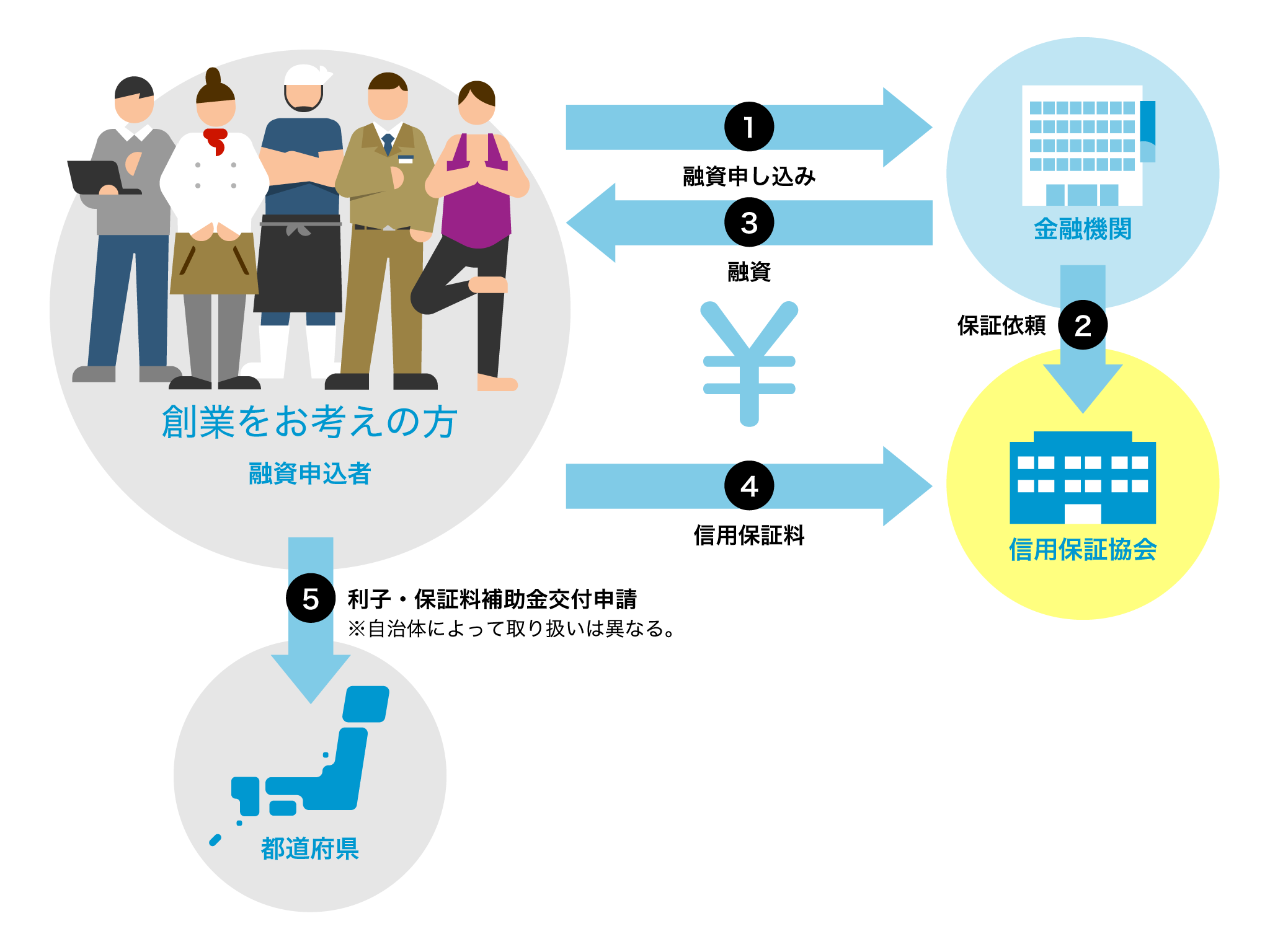 信用保証協会経由での創業融資の申込みの流れ イメージ図