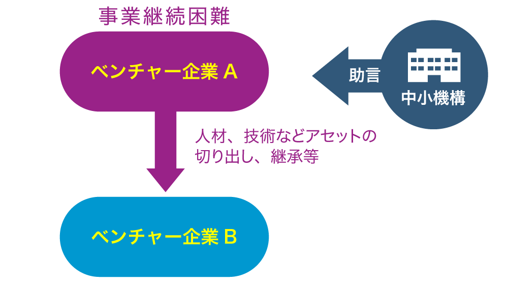 合併、分割、事業の譲渡もしくは譲受けなどに関する助言 イメージ画像