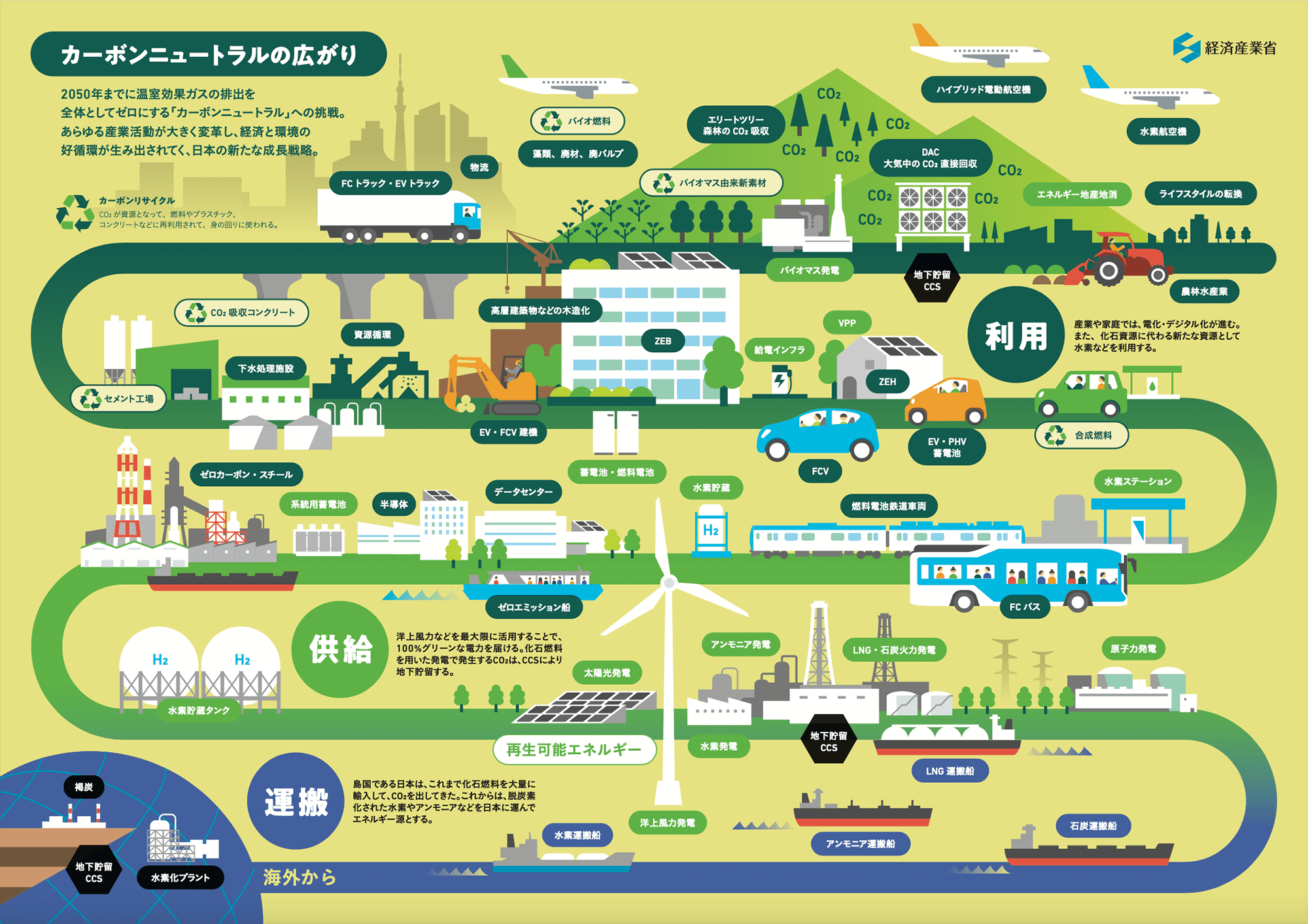 日本の産業政策