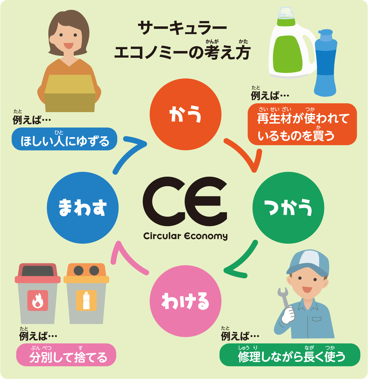 サーキュラーエコノミーの考え方