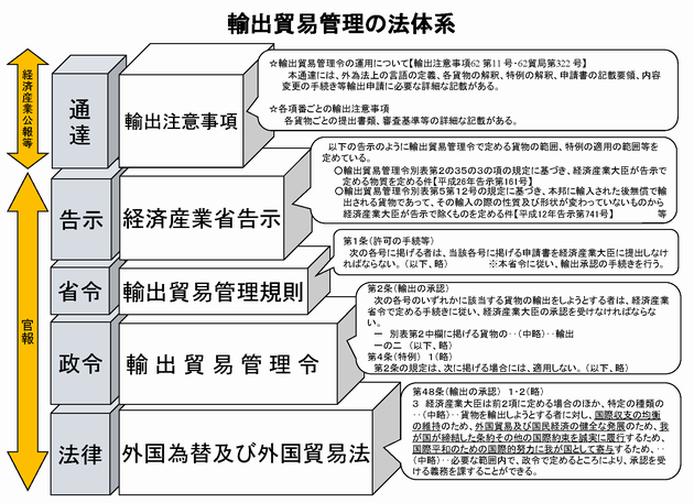輸出体系 