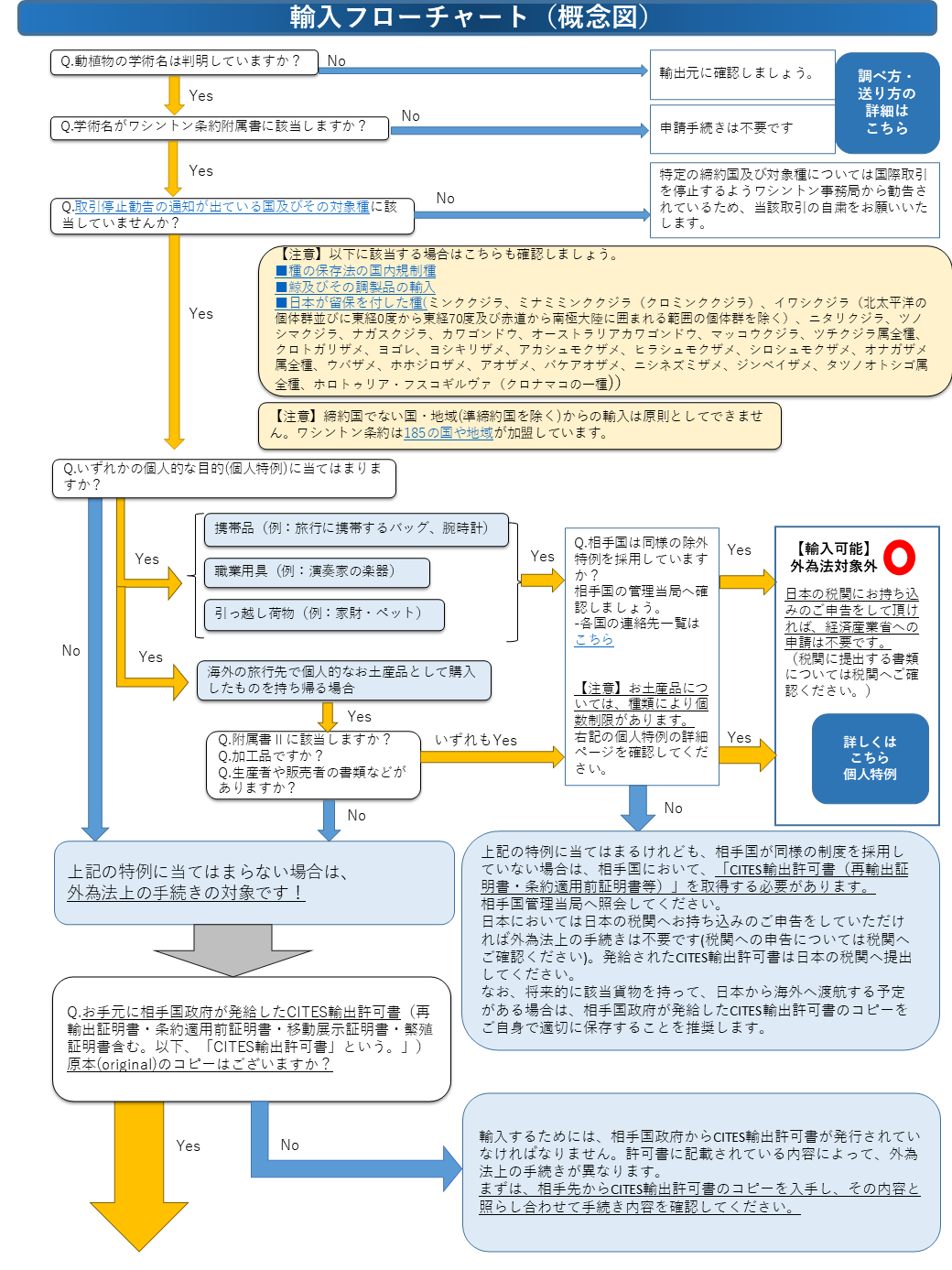 輸入フローチャート1