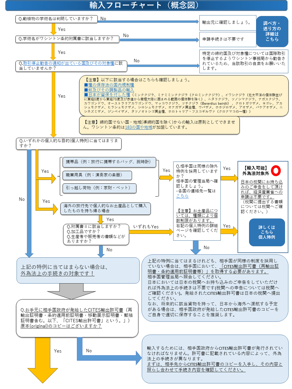 輸入フローチャート1
