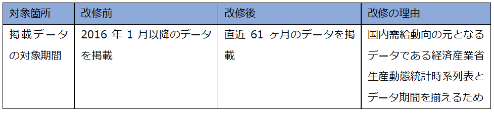 国内需給動向　変更点
