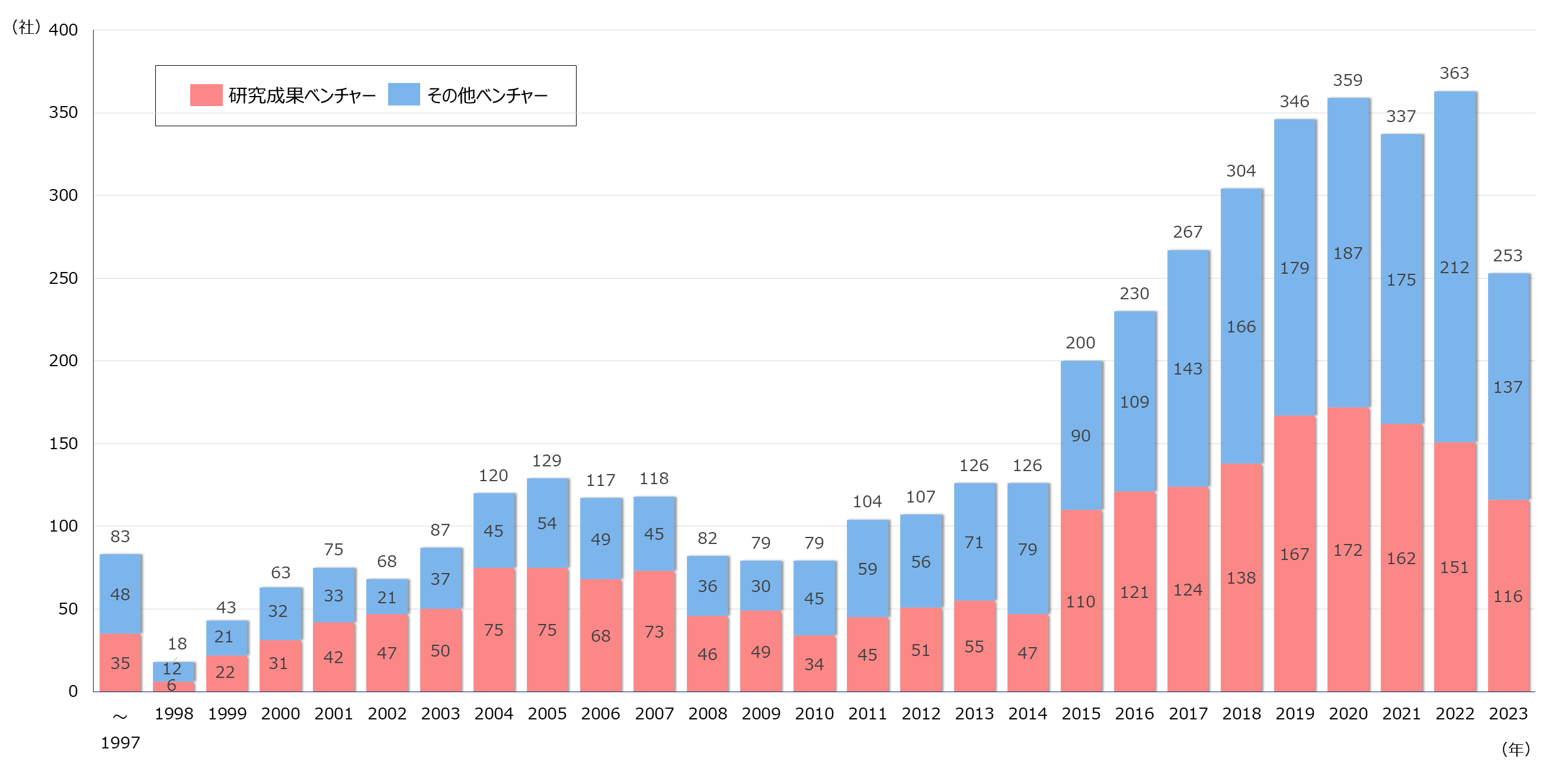 グラフ図：設立年次別の企業数