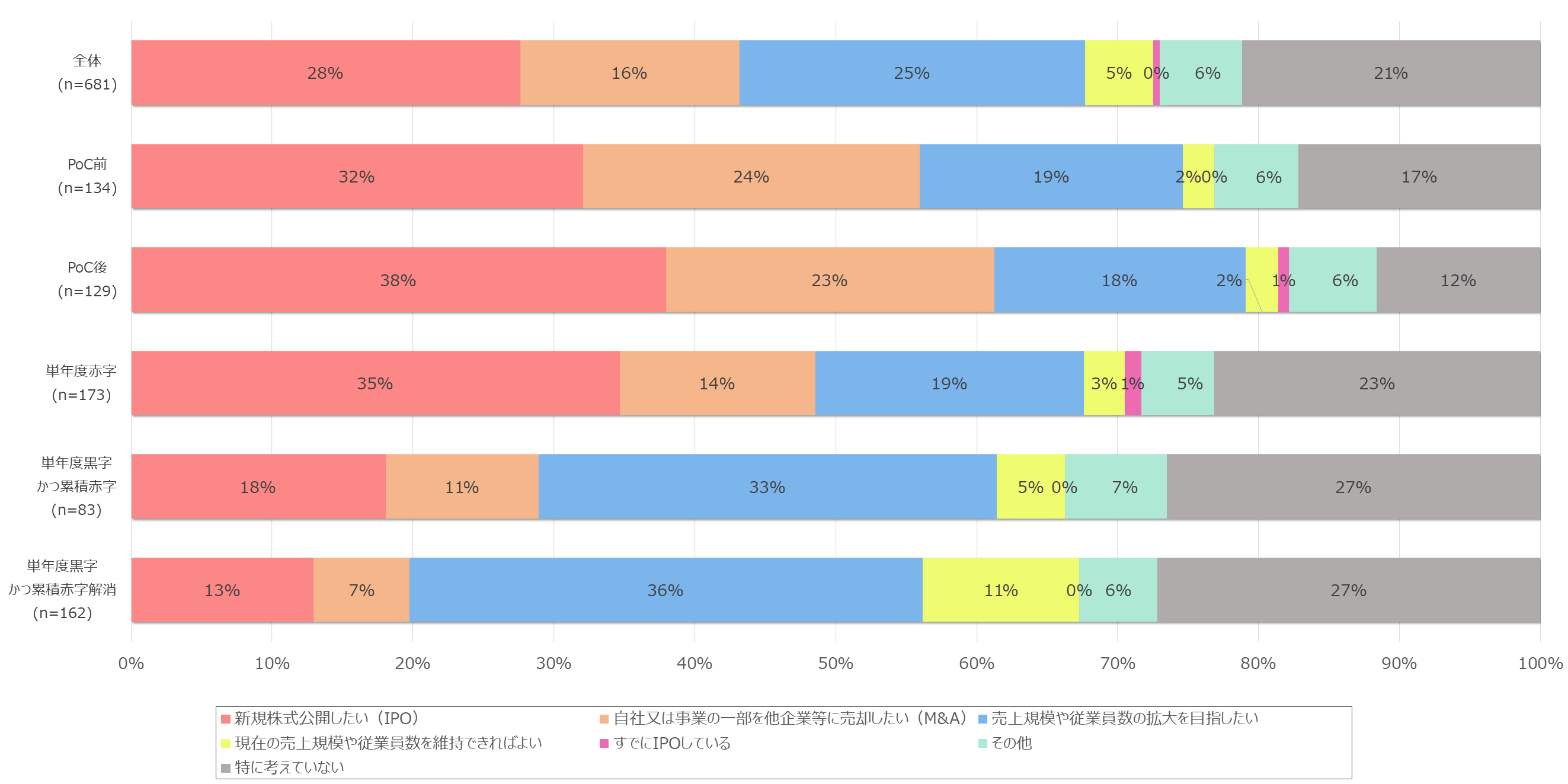 グラフ図：事業ステージ別出口戦略
