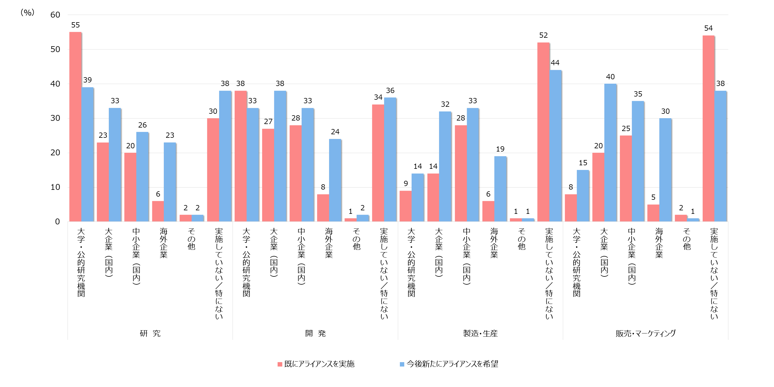 グラフ図：アライアンスを希望する相手とその割合