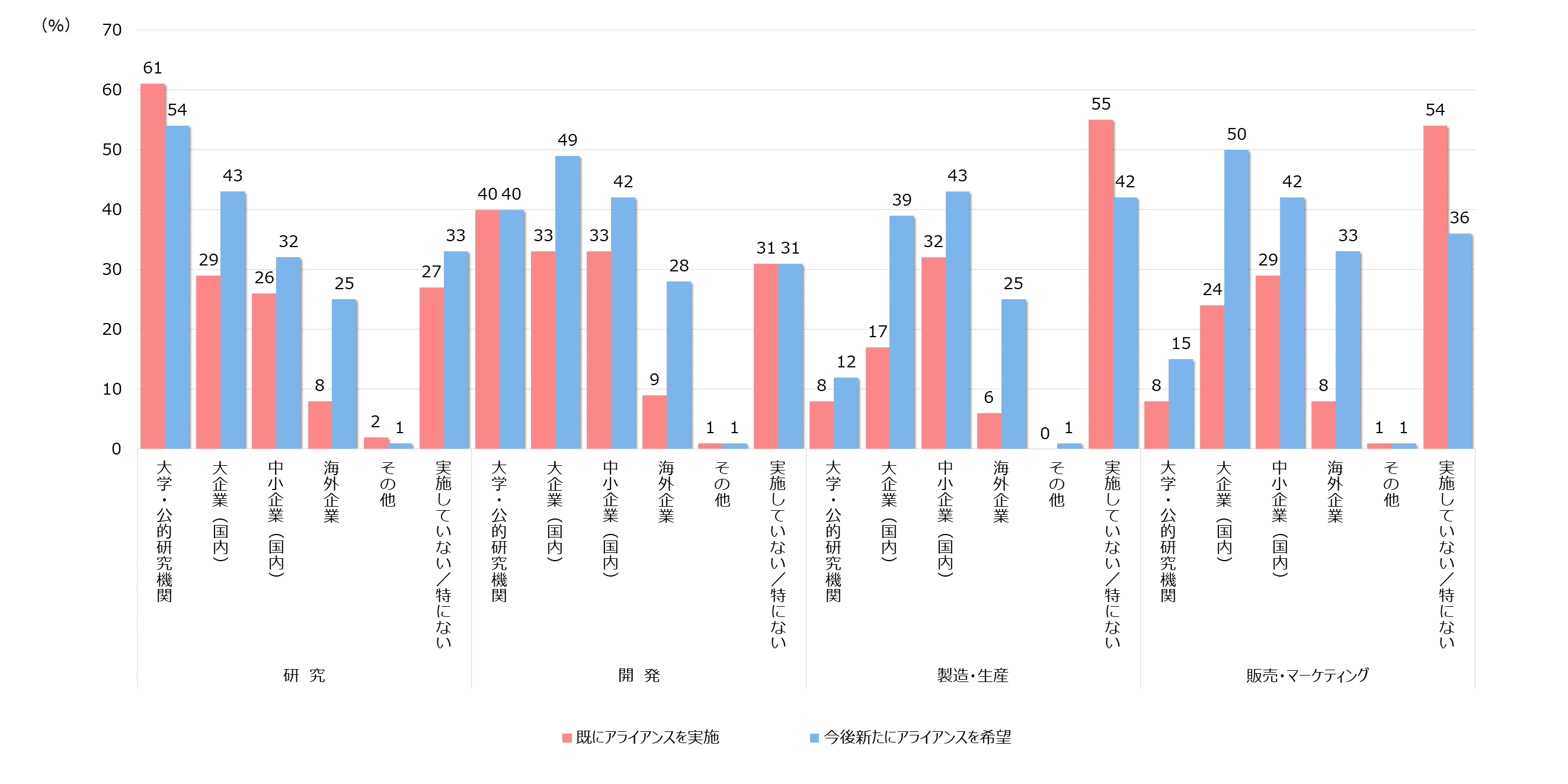グラフ図：アライアンスを希望する相手とその割合