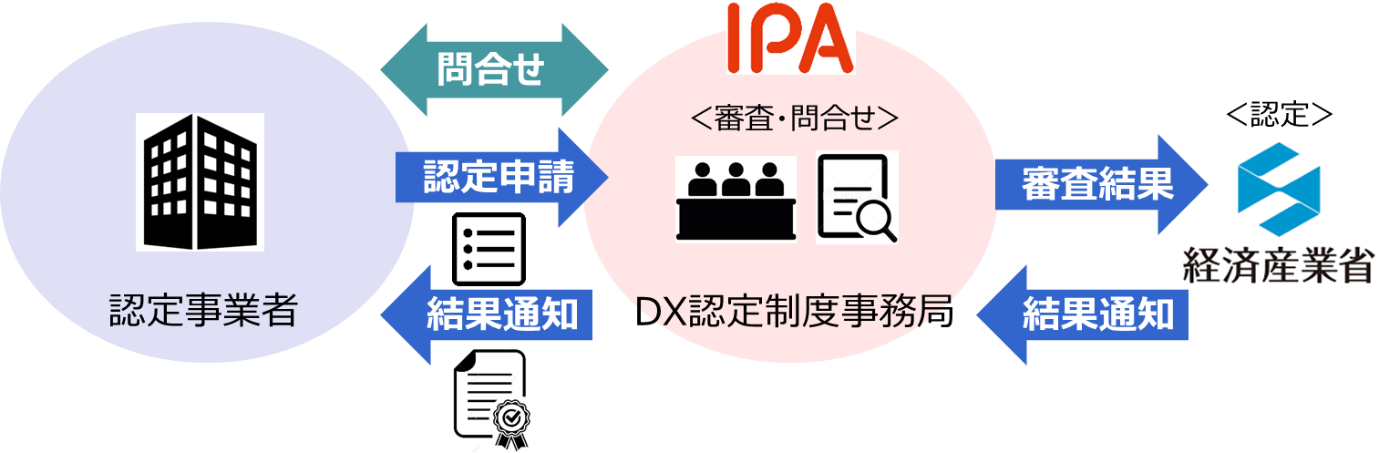 ｄｘ認定制度 情報処理の促進に関する法律第三十一条に基づく認定制度 Meti 経済産業省