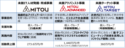 未踏事業3区分