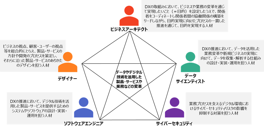 「DX推進スキル標準」の人材類型の定義