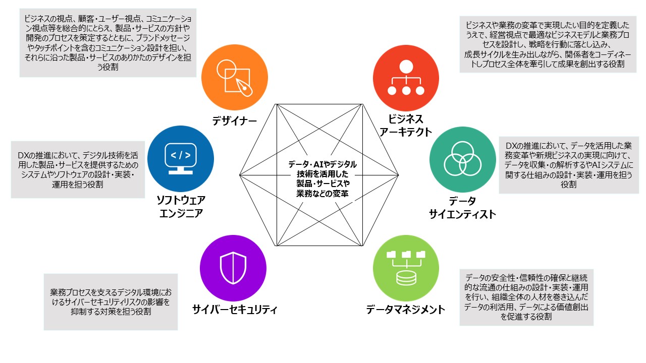 「DX推進スキル標準」の類型の定義