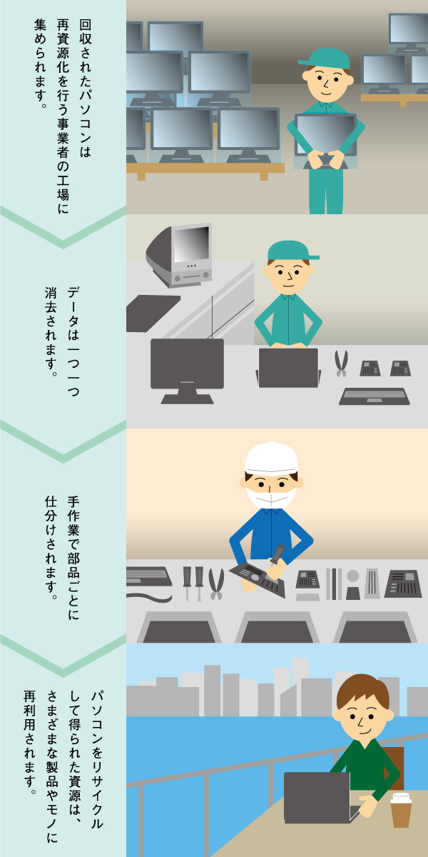 パソコンの再資源化の流れ