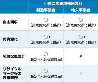 小型二次電池使用電池