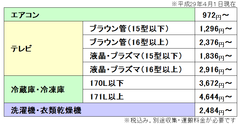 リサイクル料金例