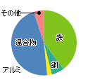 エアコン構成状況の円グラフ