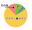 テレビ構成状況の円グラフ