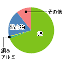 冷蔵庫構成状況の円グラフ