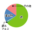 洗濯機構成状況の円グラフ