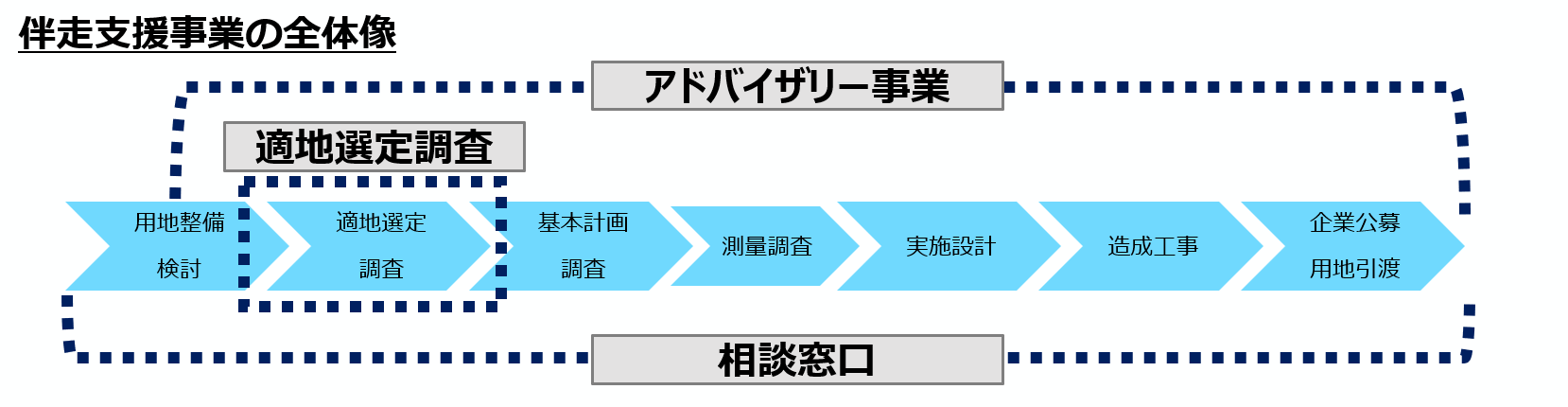 伴走支援フロー図
