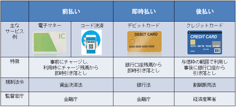 主なキャッシュレス手段として、前払い・即時払い・後払いがある