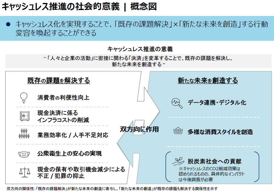 キャッシュレス社会の社会的意義の概念図