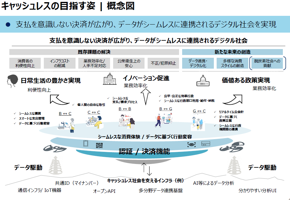 キャッシュレスの目指す姿、概念図