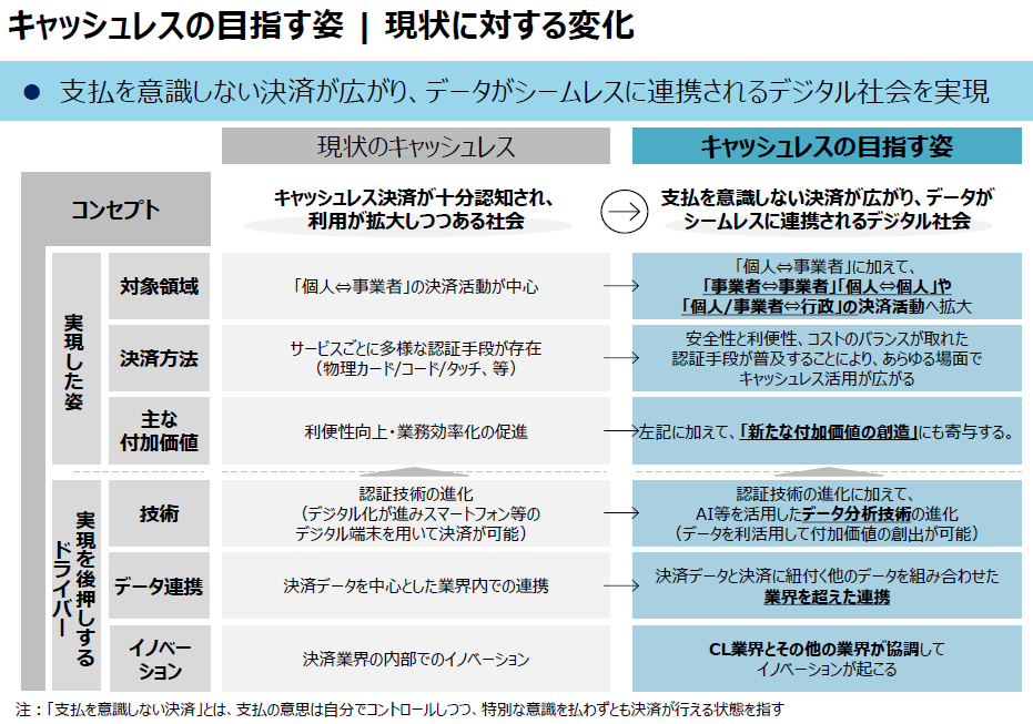 キャッシュレスの目指す姿、現状に対する変化