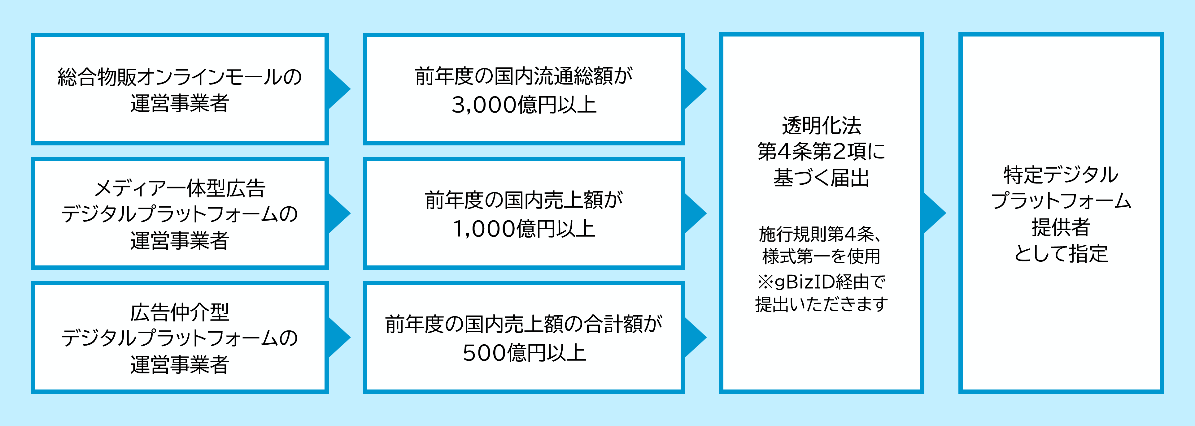 特定デジタルプラットフォーム指定の手続きの流れ