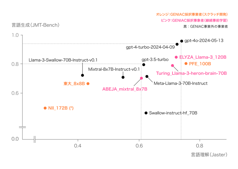 図2:性能評価結果(日本語)※図1と同様の内容