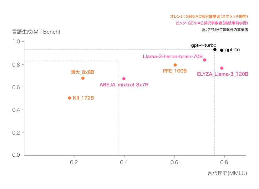 性能評価結果(英語)(※2024年8月時点)