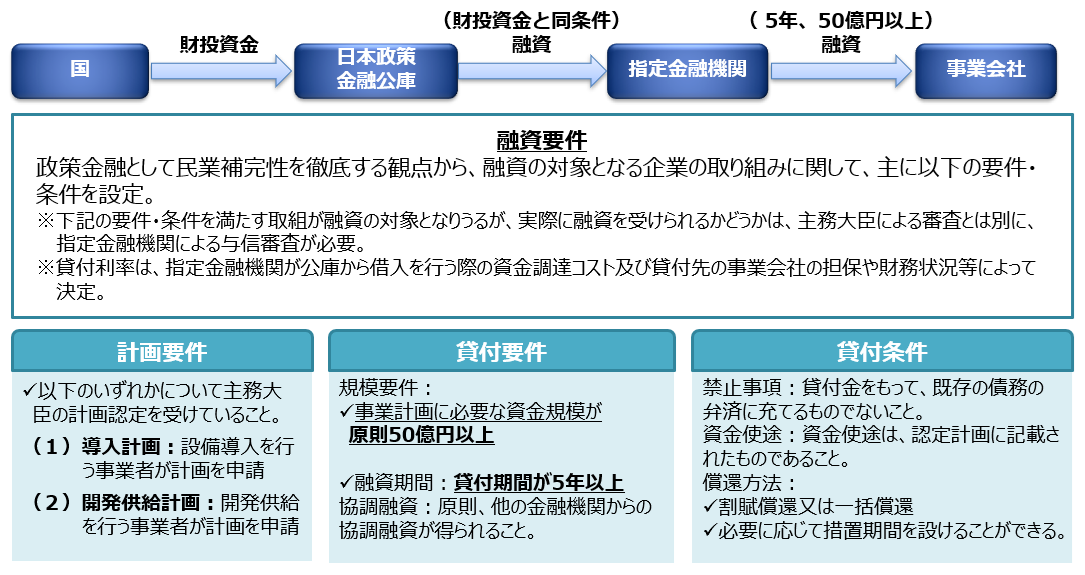 ツーステップローン概要図