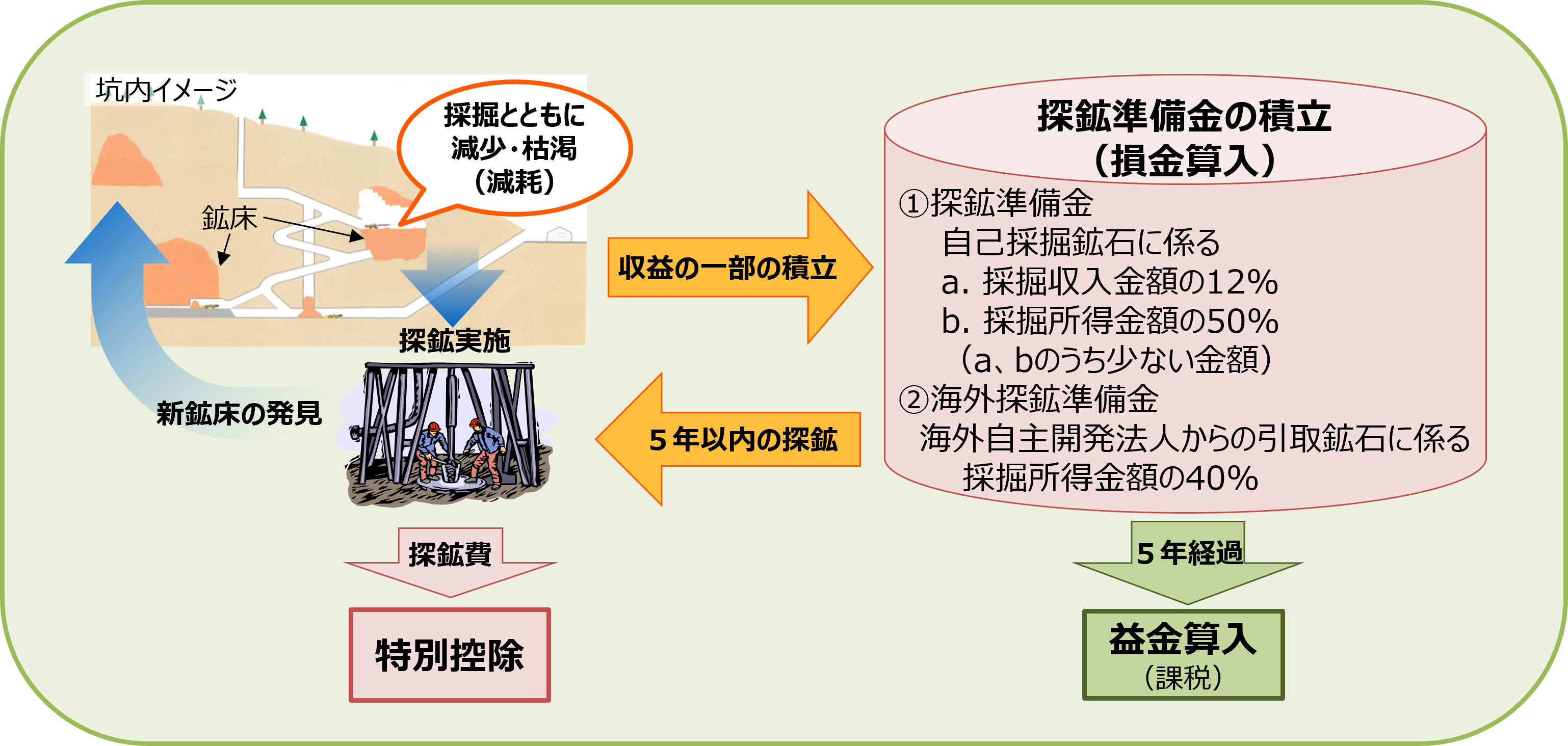 減耗控除制度のイメージ
