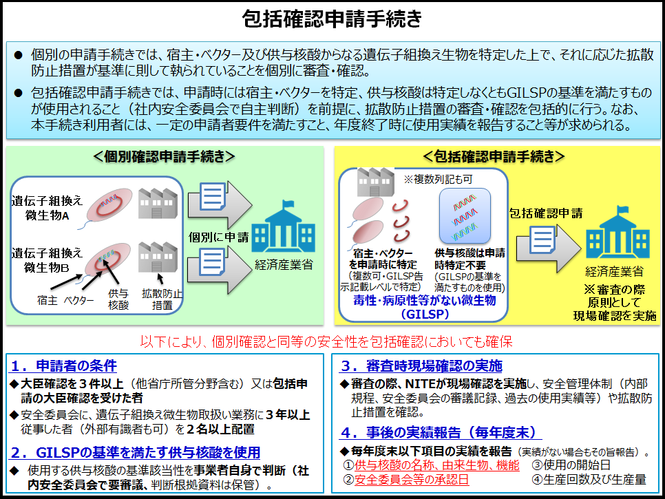 包括確認申請手続きの概要