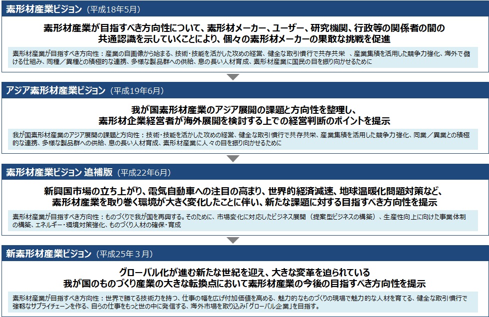 これまで策定された素形材産業ビジョン