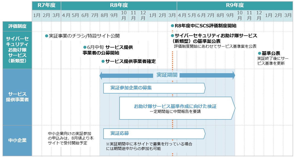 実証事業への参加方法