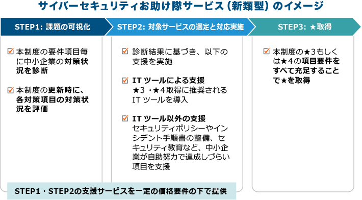 サイバーセキュリティお助け隊サービス新類型のイメージ