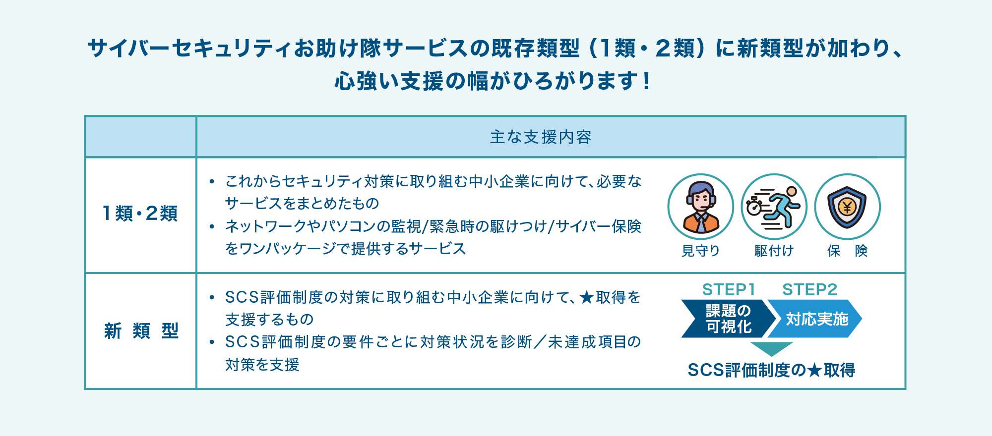 既存類型と新類型の比較表