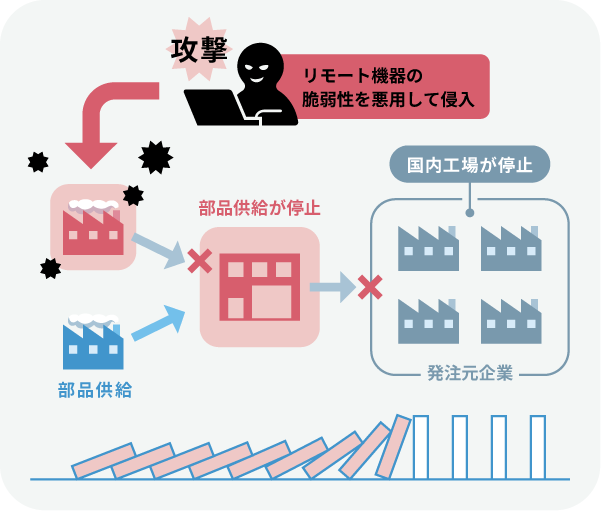 サイバー攻撃は、企業や従業員だけでなく、取引先にまで影響を及ぼします。