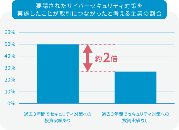 要請されたサイバーセキュリティ対策を実施したことが取引につながったと考える企業の割合